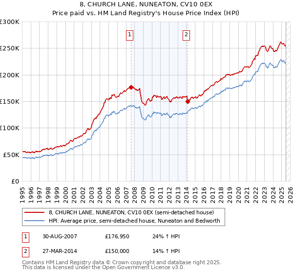 8, CHURCH LANE, NUNEATON, CV10 0EX: Price paid vs HM Land Registry's House Price Index