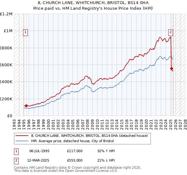 8, CHURCH LANE, WHITCHURCH, BRISTOL, BS14 0HA: Price paid vs HM Land Registry's House Price Index