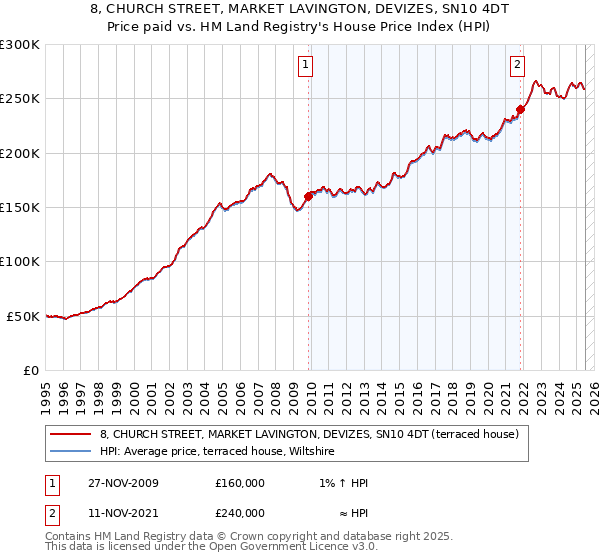 8, CHURCH STREET, MARKET LAVINGTON, DEVIZES, SN10 4DT: Price paid vs HM Land Registry's House Price Index