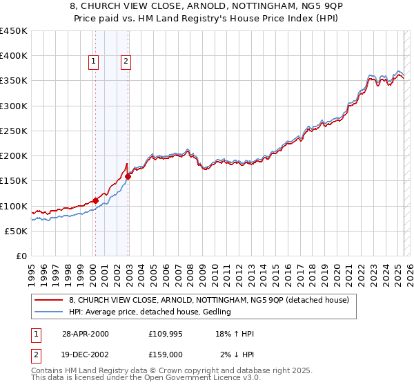 8, CHURCH VIEW CLOSE, ARNOLD, NOTTINGHAM, NG5 9QP: Price paid vs HM Land Registry's House Price Index
