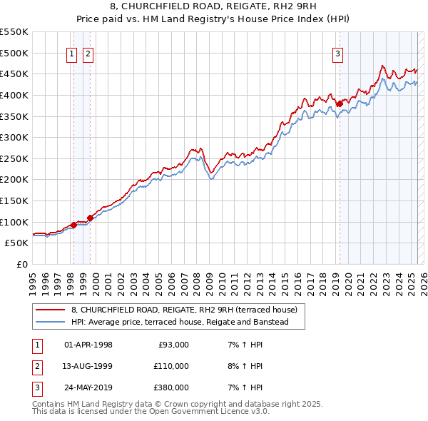 8, CHURCHFIELD ROAD, REIGATE, RH2 9RH: Price paid vs HM Land Registry's House Price Index