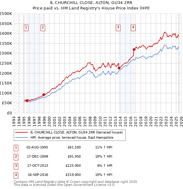 8, CHURCHILL CLOSE, ALTON, GU34 2RR: Price paid vs HM Land Registry's House Price Index