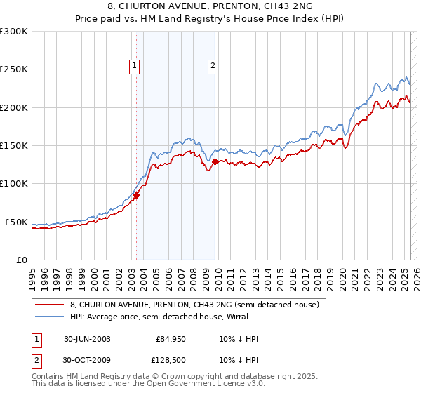 8, CHURTON AVENUE, PRENTON, CH43 2NG: Price paid vs HM Land Registry's House Price Index