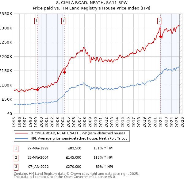 8, CIMLA ROAD, NEATH, SA11 3PW: Price paid vs HM Land Registry's House Price Index