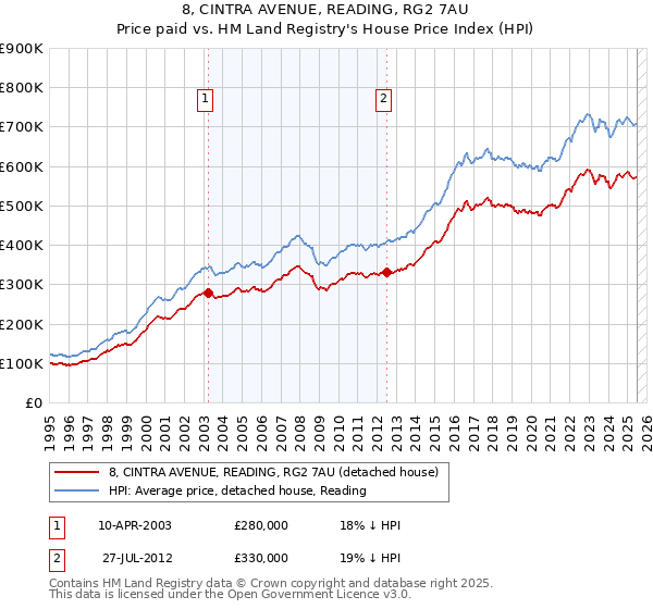 8, CINTRA AVENUE, READING, RG2 7AU: Price paid vs HM Land Registry's House Price Index
