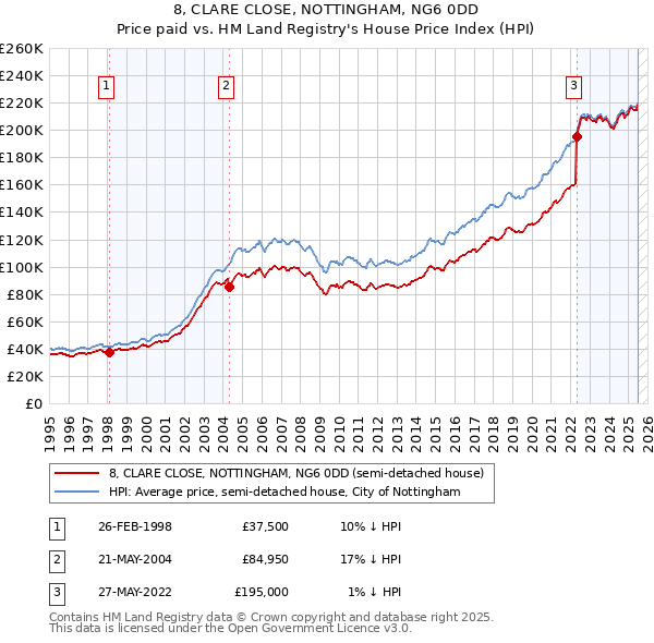 8, CLARE CLOSE, NOTTINGHAM, NG6 0DD: Price paid vs HM Land Registry's House Price Index