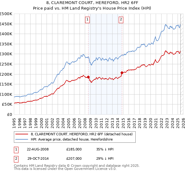 8, CLAREMONT COURT, HEREFORD, HR2 6FF: Price paid vs HM Land Registry's House Price Index