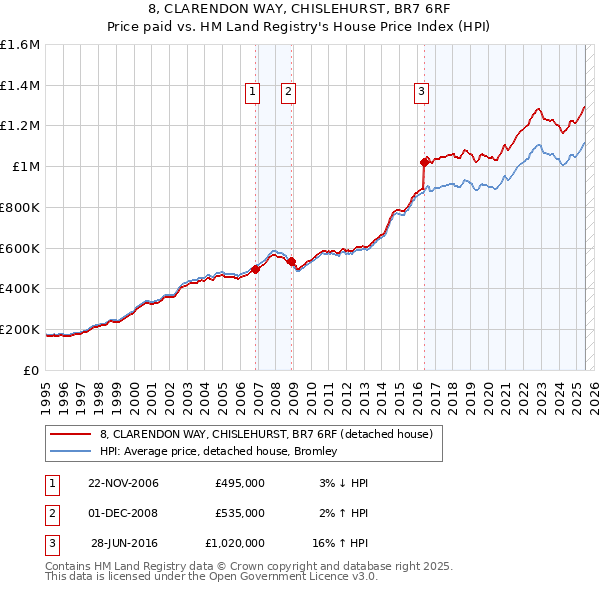 8, CLARENDON WAY, CHISLEHURST, BR7 6RF: Price paid vs HM Land Registry's House Price Index