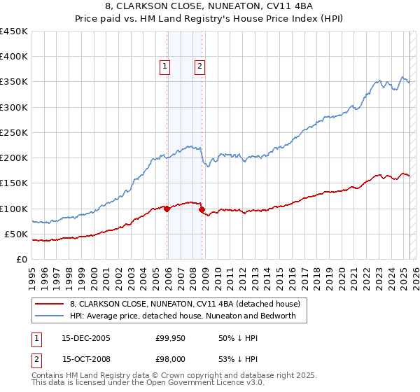 8, CLARKSON CLOSE, NUNEATON, CV11 4BA: Price paid vs HM Land Registry's House Price Index