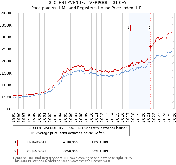 8, CLENT AVENUE, LIVERPOOL, L31 0AY: Price paid vs HM Land Registry's House Price Index