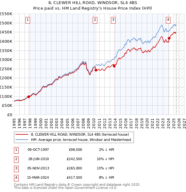 8, CLEWER HILL ROAD, WINDSOR, SL4 4BS: Price paid vs HM Land Registry's House Price Index