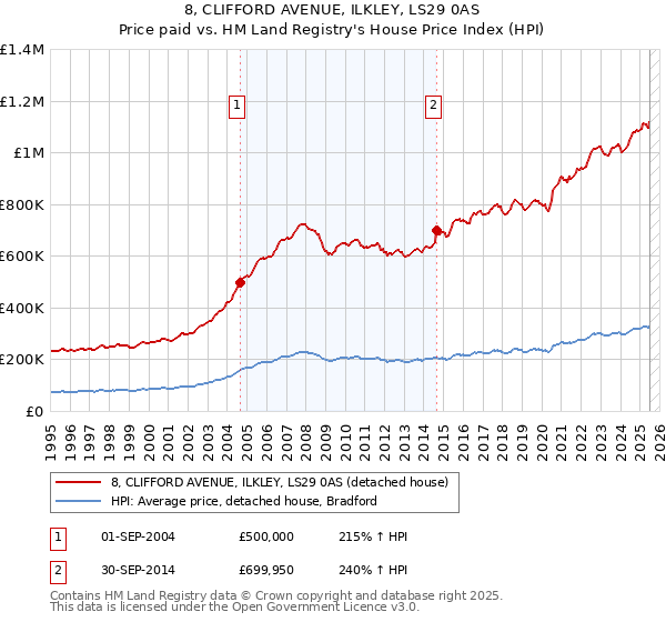 8, CLIFFORD AVENUE, ILKLEY, LS29 0AS: Price paid vs HM Land Registry's House Price Index