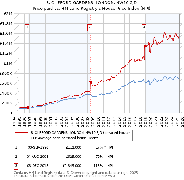 8, CLIFFORD GARDENS, LONDON, NW10 5JD: Price paid vs HM Land Registry's House Price Index