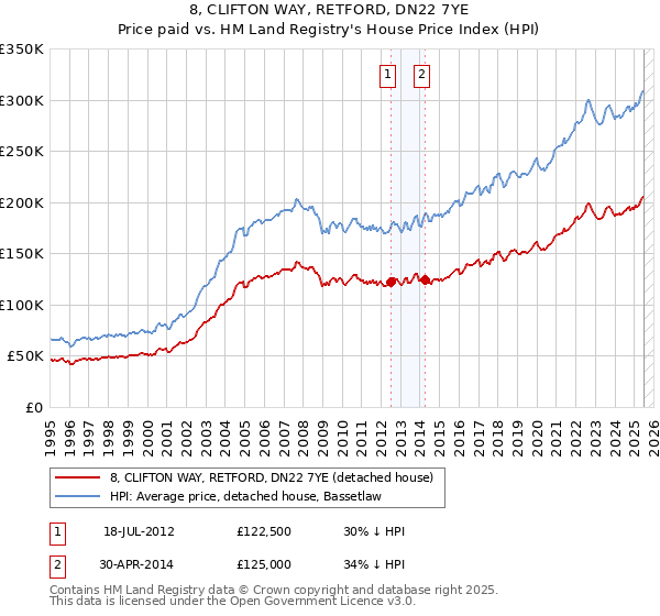 8, CLIFTON WAY, RETFORD, DN22 7YE: Price paid vs HM Land Registry's House Price Index