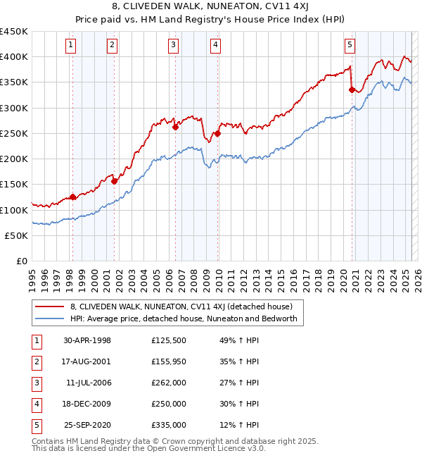 8, CLIVEDEN WALK, NUNEATON, CV11 4XJ: Price paid vs HM Land Registry's House Price Index