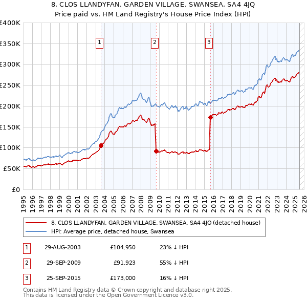 8, CLOS LLANDYFAN, GARDEN VILLAGE, SWANSEA, SA4 4JQ: Price paid vs HM Land Registry's House Price Index