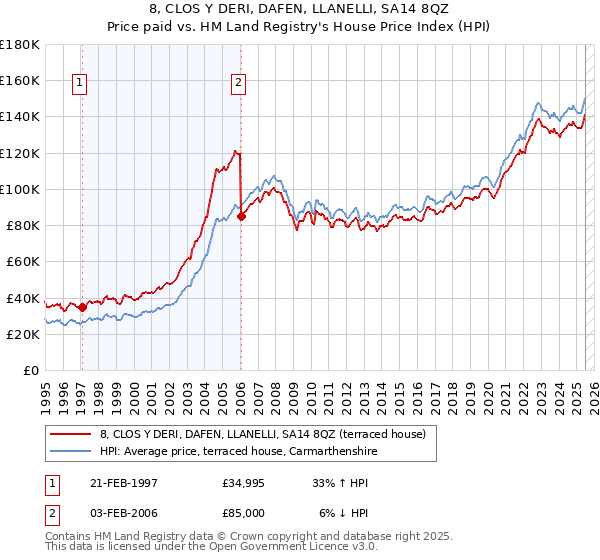 8, CLOS Y DERI, DAFEN, LLANELLI, SA14 8QZ: Price paid vs HM Land Registry's House Price Index