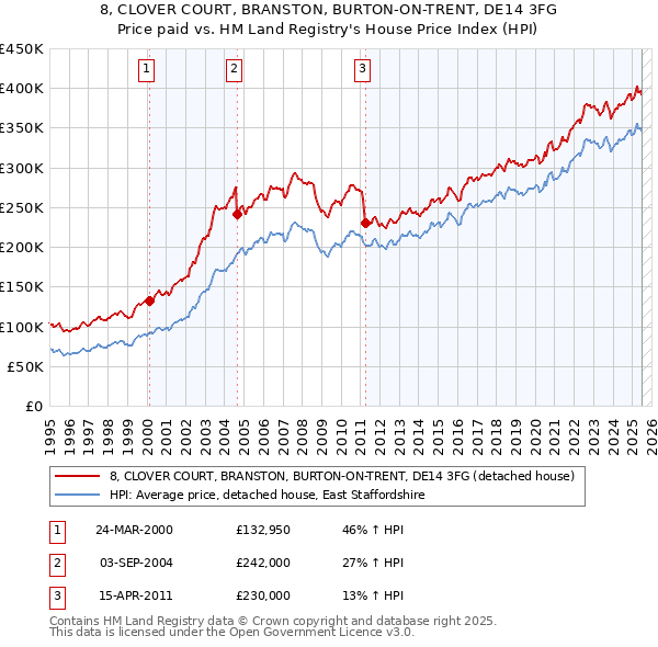 8, CLOVER COURT, BRANSTON, BURTON-ON-TRENT, DE14 3FG: Price paid vs HM Land Registry's House Price Index