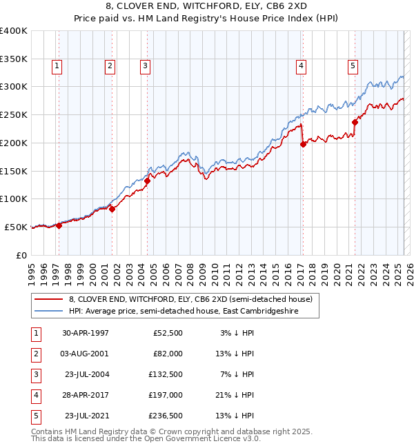 8, CLOVER END, WITCHFORD, ELY, CB6 2XD: Price paid vs HM Land Registry's House Price Index