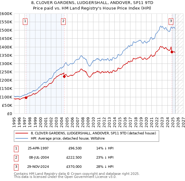8, CLOVER GARDENS, LUDGERSHALL, ANDOVER, SP11 9TD: Price paid vs HM Land Registry's House Price Index