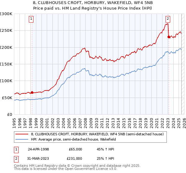 8, CLUBHOUSES CROFT, HORBURY, WAKEFIELD, WF4 5NB: Price paid vs HM Land Registry's House Price Index