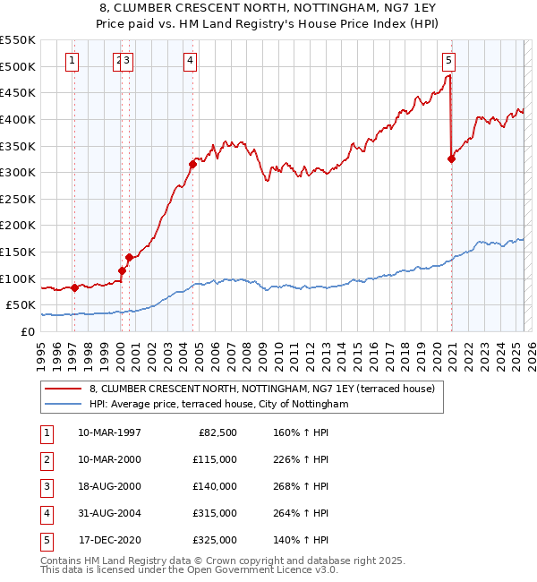 8, CLUMBER CRESCENT NORTH, NOTTINGHAM, NG7 1EY: Price paid vs HM Land Registry's House Price Index