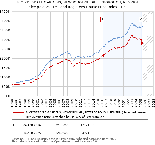 8, CLYDESDALE GARDENS, NEWBOROUGH, PETERBOROUGH, PE6 7RN: Price paid vs HM Land Registry's House Price Index