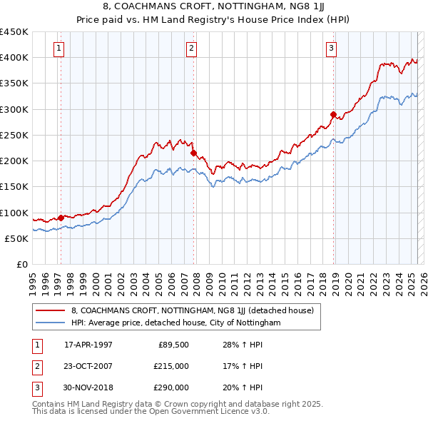 8, COACHMANS CROFT, NOTTINGHAM, NG8 1JJ: Price paid vs HM Land Registry's House Price Index