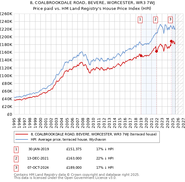 8, COALBROOKDALE ROAD, BEVERE, WORCESTER, WR3 7WJ: Price paid vs HM Land Registry's House Price Index