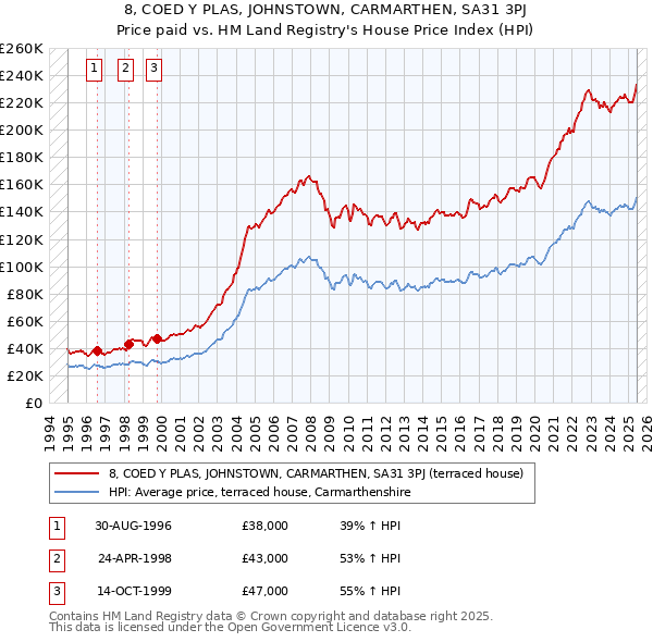 8, COED Y PLAS, JOHNSTOWN, CARMARTHEN, SA31 3PJ: Price paid vs HM Land Registry's House Price Index