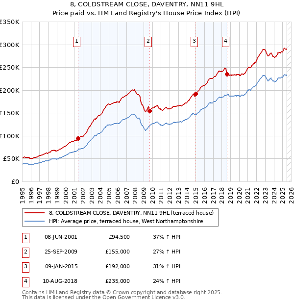 8, COLDSTREAM CLOSE, DAVENTRY, NN11 9HL: Price paid vs HM Land Registry's House Price Index