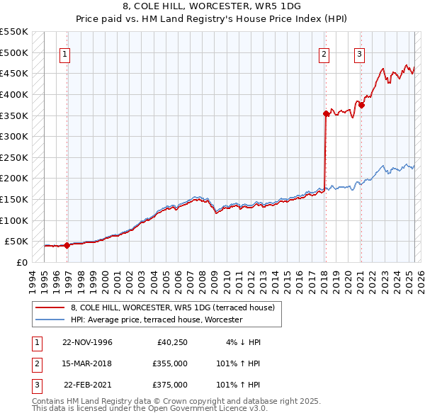 8, COLE HILL, WORCESTER, WR5 1DG: Price paid vs HM Land Registry's House Price Index