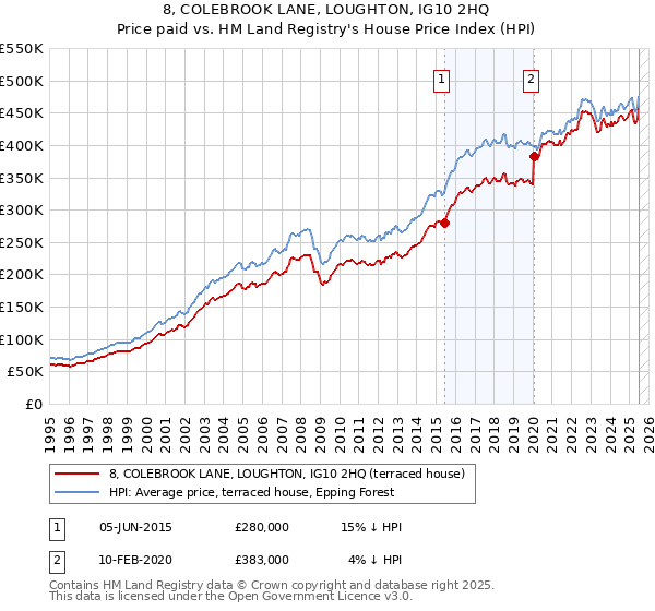 8, COLEBROOK LANE, LOUGHTON, IG10 2HQ: Price paid vs HM Land Registry's House Price Index