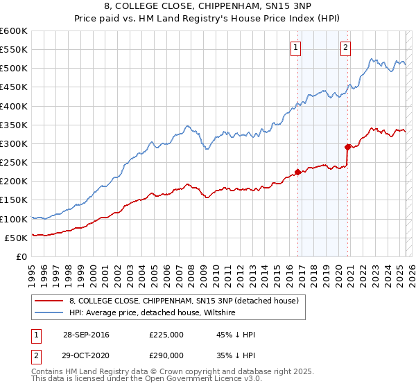 8, COLLEGE CLOSE, CHIPPENHAM, SN15 3NP: Price paid vs HM Land Registry's House Price Index