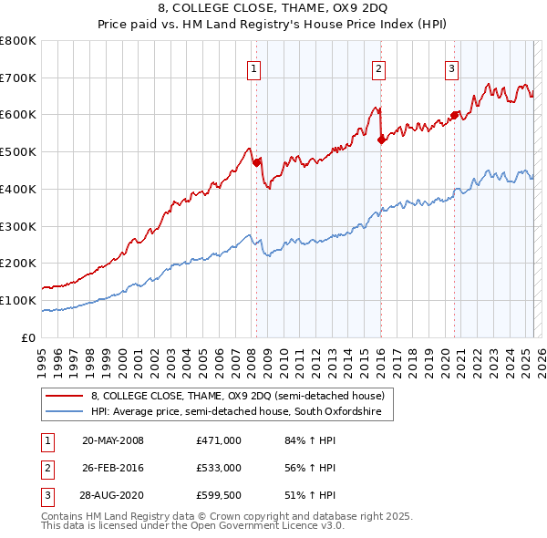 8, COLLEGE CLOSE, THAME, OX9 2DQ: Price paid vs HM Land Registry's House Price Index