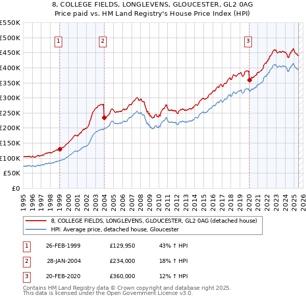8, COLLEGE FIELDS, LONGLEVENS, GLOUCESTER, GL2 0AG: Price paid vs HM Land Registry's House Price Index