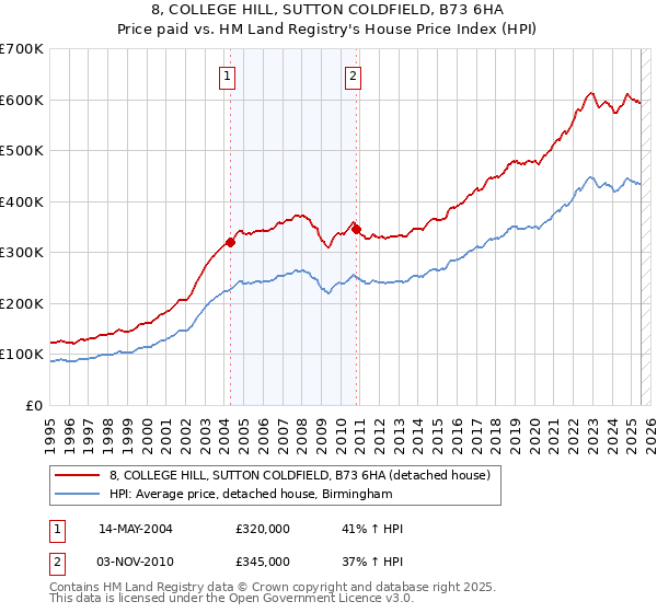 8, COLLEGE HILL, SUTTON COLDFIELD, B73 6HA: Price paid vs HM Land Registry's House Price Index