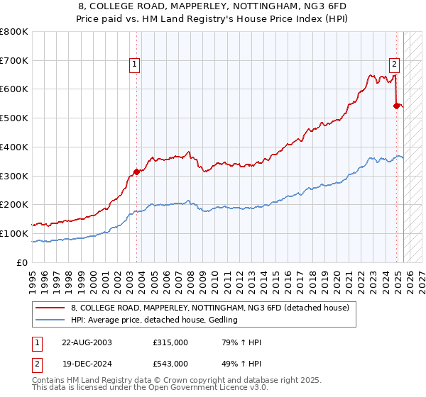 8, COLLEGE ROAD, MAPPERLEY, NOTTINGHAM, NG3 6FD: Price paid vs HM Land Registry's House Price Index