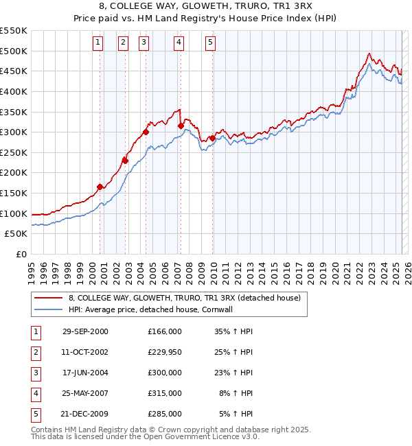8, COLLEGE WAY, GLOWETH, TRURO, TR1 3RX: Price paid vs HM Land Registry's House Price Index
