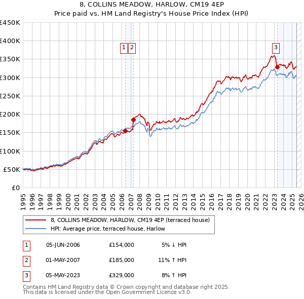 8, COLLINS MEADOW, HARLOW, CM19 4EP: Price paid vs HM Land Registry's House Price Index