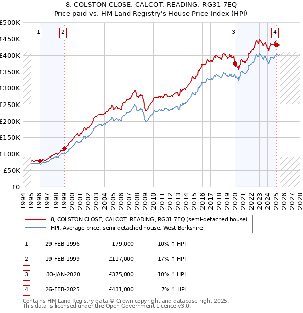 8, COLSTON CLOSE, CALCOT, READING, RG31 7EQ: Price paid vs HM Land Registry's House Price Index