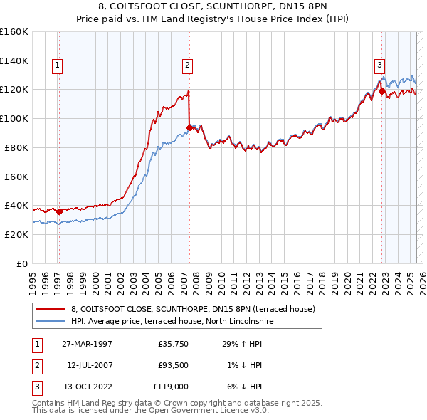 8, COLTSFOOT CLOSE, SCUNTHORPE, DN15 8PN: Price paid vs HM Land Registry's House Price Index