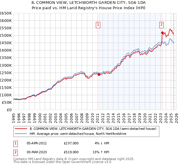 8, COMMON VIEW, LETCHWORTH GARDEN CITY, SG6 1DA: Price paid vs HM Land Registry's House Price Index