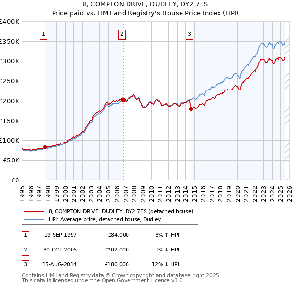 8, COMPTON DRIVE, DUDLEY, DY2 7ES: Price paid vs HM Land Registry's House Price Index