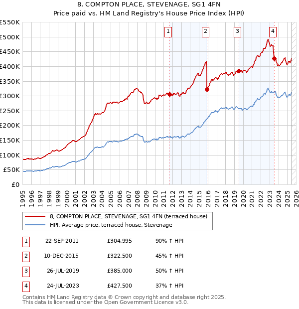 8, COMPTON PLACE, STEVENAGE, SG1 4FN: Price paid vs HM Land Registry's House Price Index