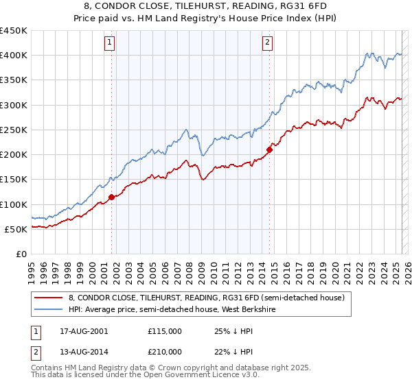 8, CONDOR CLOSE, TILEHURST, READING, RG31 6FD: Price paid vs HM Land Registry's House Price Index