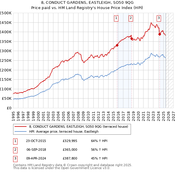 8, CONDUCT GARDENS, EASTLEIGH, SO50 9QG: Price paid vs HM Land Registry's House Price Index