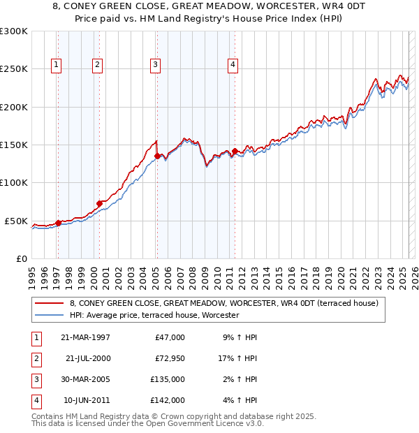 8, CONEY GREEN CLOSE, GREAT MEADOW, WORCESTER, WR4 0DT: Price paid vs HM Land Registry's House Price Index