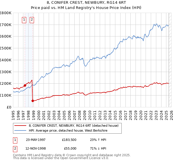 8, CONIFER CREST, NEWBURY, RG14 6RT: Price paid vs HM Land Registry's House Price Index