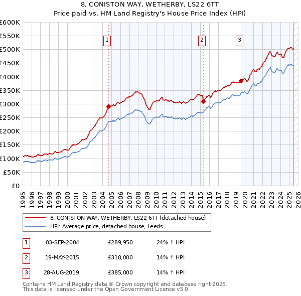 8, CONISTON WAY, WETHERBY, LS22 6TT: Price paid vs HM Land Registry's House Price Index